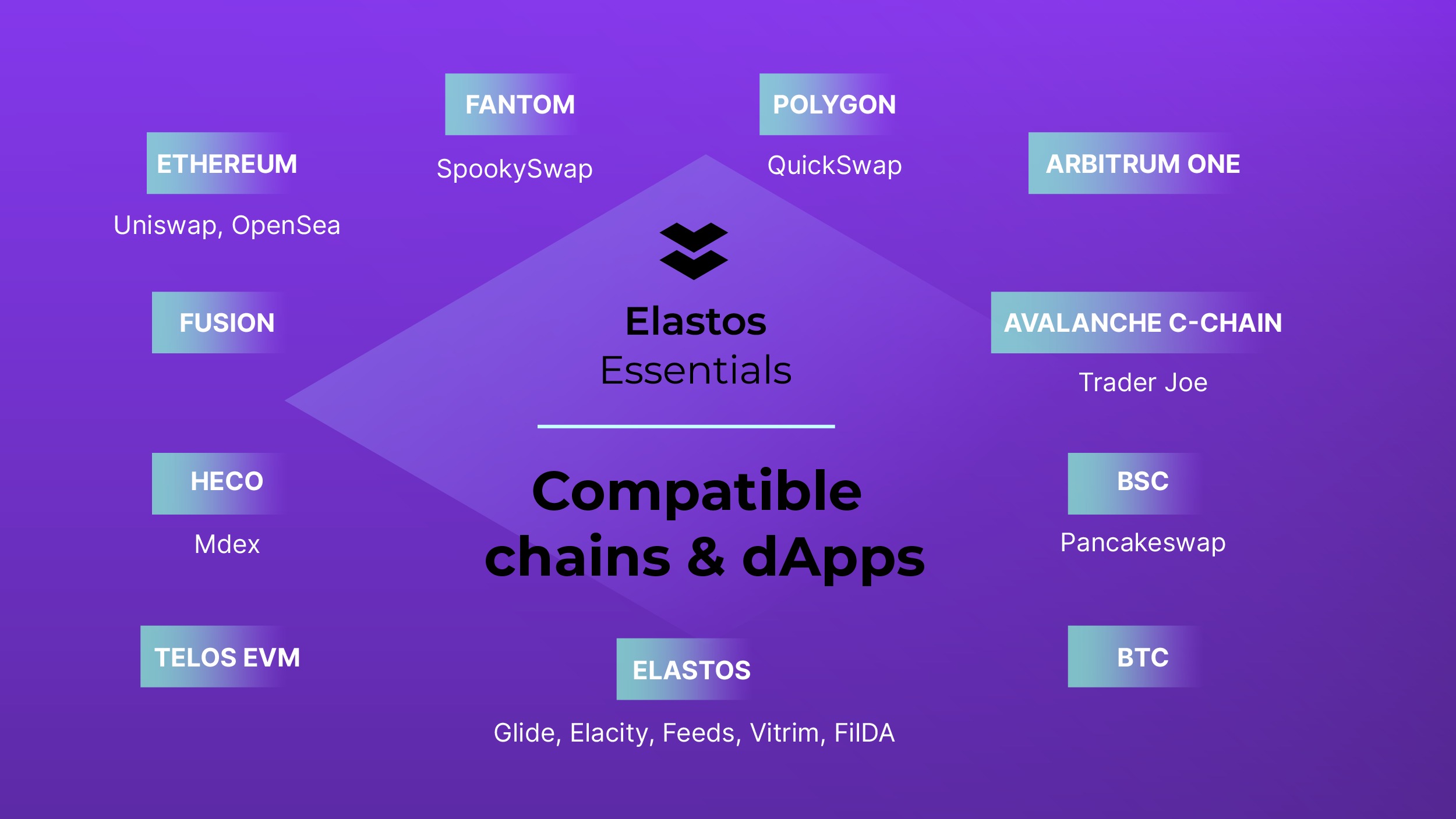 Elastos Essentials compatible chains and dApps